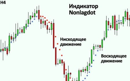 Индикатор Nonlagdot для бинарных опционов