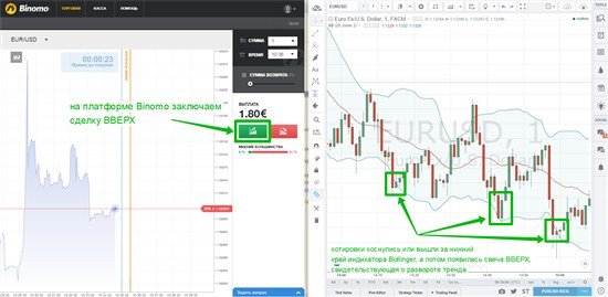 Как только один или оба из вышеперечисленных  сигналов сработали, сразу же открываем торговый софт Binomo и заключим сделку ВВЕРХ