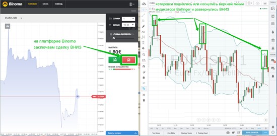 Как только один или оба из вышеперечисленных  сигналов сработали, быстро открываем торговый софт Binomo и заключим сделку ВНИЗ
