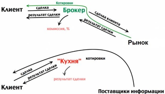 Механизм работы компании-кухни на форексе