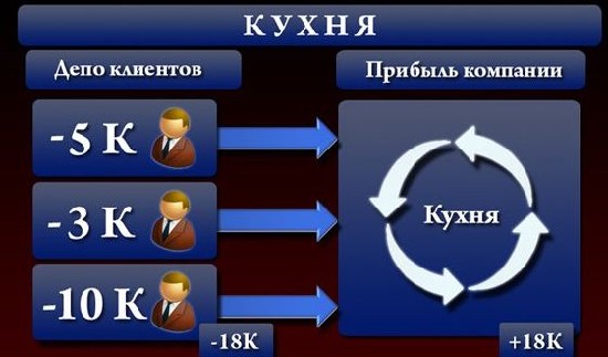 На бинарных опционах также есть свои компании-кухни
