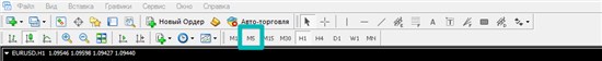 Если на график котировок установлен таймфрейм М5