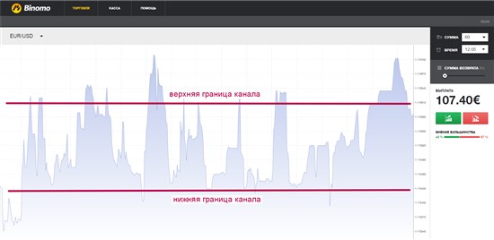 Важным фактом использования стратегии является определение границ канала, в котором цена двигается ночью