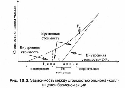 Зависимость между стоимостью опциона колл и ценой базисной акции