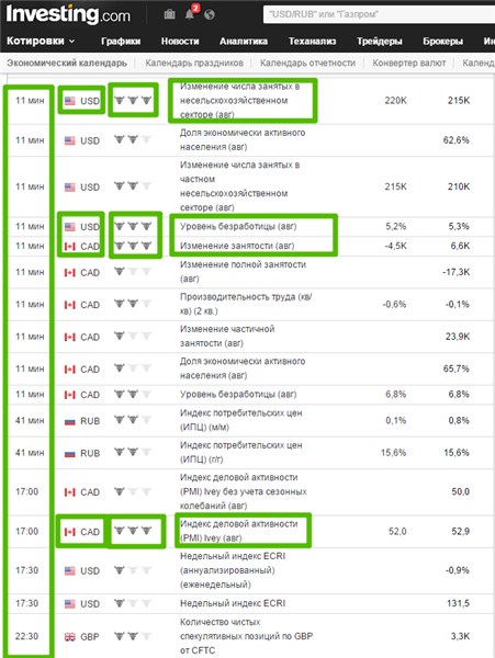 Наиболее прибыльна торговля на самых важных новостях, их отличить не трудно, в таблице они обозначены тремя головами быка