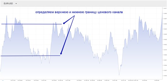 Проведите на графике котировок актива две визуальные линии. Одну через максимумы, а вторую через минимумы котировок. В результате этого получится ценовой канал, в котором мы и будем проводить торги