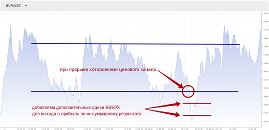 В результате этого после возвращения котировок в канал (что происходит в 90% случаев) вы получите еще больше прибыли, а если этого не произойдет, то компенсируете большую часть потерь