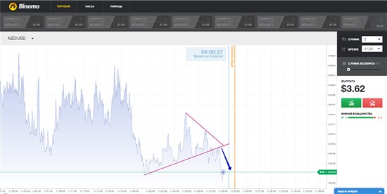 Итак, цена пробила уровень вниз и продолжила дальнейшее снижение