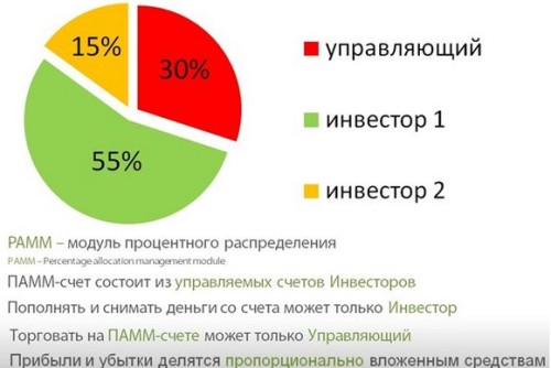 Есть ли ПАММ счета в бинарных опционах ?