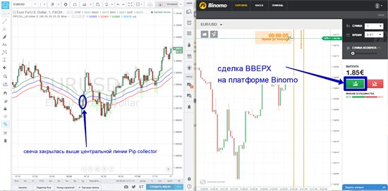 Закрытие котировочной свечи произошло выше центральной линии показателя «Pip collector» - открываем позицию ВВЕРХ