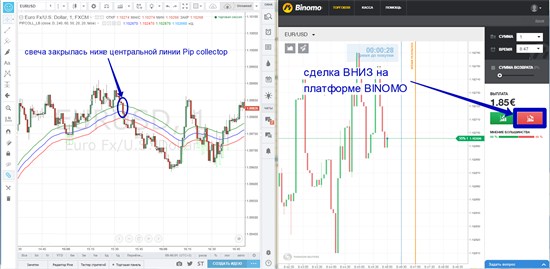     Когда ценовая свеча торгового инструмента закрывается выше центральной линии технического индикатора «Pip collector», сразу же исполняем торговый приказ ВВЕРХ: