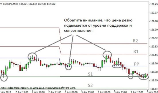 Точки пивот довольно эффективны в торговле бинарными опционами