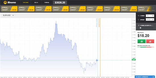 Этот показатель на торговом терминале компании Binomo, составляет 5.7 миллисекунд, поэтому мы и будем его использовать для трейдинга