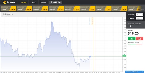 Этот показатель на торговом терминале компании Binomo, составляет 5.7 миллисекунд, поэтому мы и будем его использовать для трейдинга