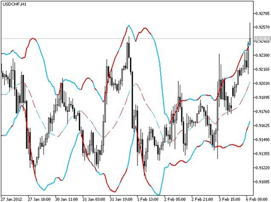 Использование полос Боллинджера в бинарных опционах