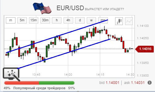 Если ценовой коридор, образованный этими линиями, направлен вверх, то тренд восходящий, а если вниз — то нисходящий