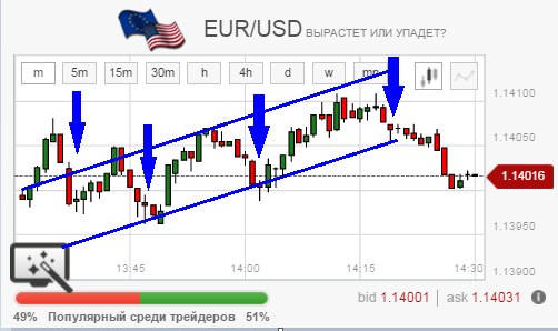 Смотрим, когда начнется откат. Если тренд восходящий, то откат будет вниз, а при нисходящем тренде будет откат вверх