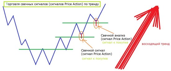 Применение Price Action в торговле турбо опционами