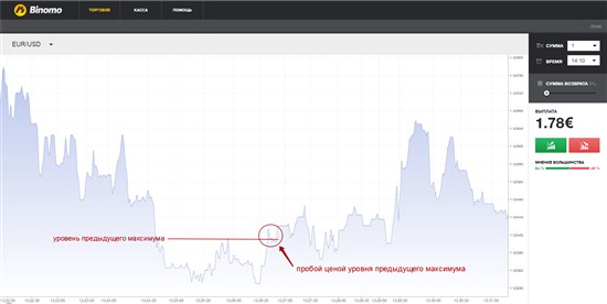 Весь алгоритм работы стратегии Price Action основан на получении всего одного сигнала – пробое котировками цены уровней поддержек и сопротивлений