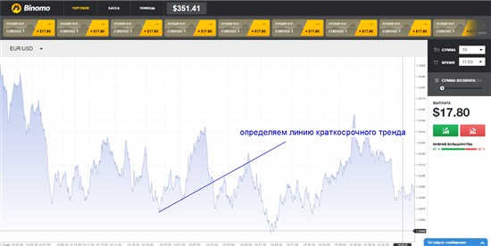 Затем находим линию поддержки этого тренда и дожидаемся ее прорыва