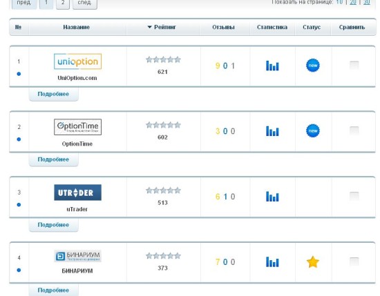Пример рейтинга брокеров бинарных опционов