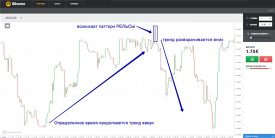 Возникшая ситуация будет сигналом, чтобы на платформе Binomo открыть сделку ВНИЗ