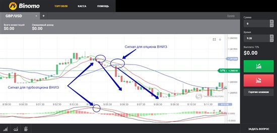 Линии технического индикатора MACD поднимаются выше нулевого уровня: