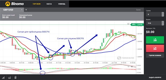 Линии технического индикатора MACD опускаются ниже нулевого уровня: