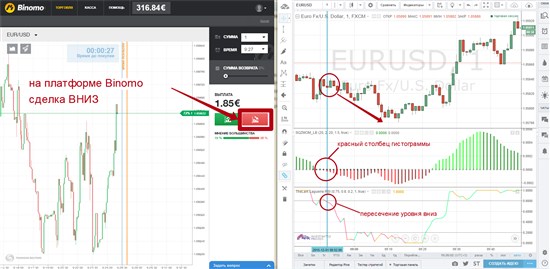 Когда появляются такие сигналы один следом за другим или сразу оба, нам нужно срочно заключить торговую позицию ВВЕРХ на терминале компании Binomo