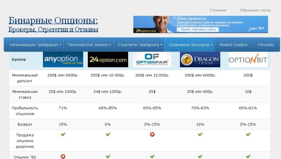 Сайт по бинарным опционам нацеленный на партнерские программы брокеров 