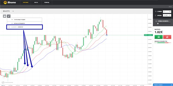 Делается это ну очень просто! К примеру, на Биномо есть индикатор под названием Аллигатор, и он моментально «использует» каждую тенденцию в перемене направления котировок