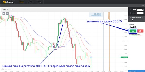 Открываем сделку ВВЕРХ мы в том случае, если и линии перекрещиваются вверх