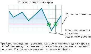 Сроки исполнения бинарных опционов