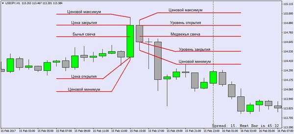 Применение свечей в торговле на форекс