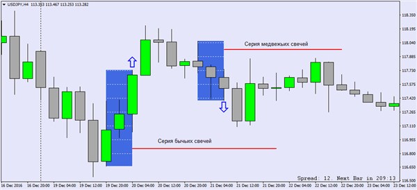 Как использовать свечи в торговле на форекс
