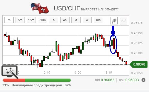 в нашем примере «медвежье» поглощение, так как красная свеча поглощает зеленую