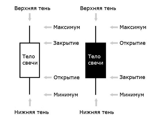 Строение японских свечей