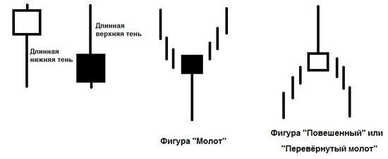 Японские свечи и бинарные опционы