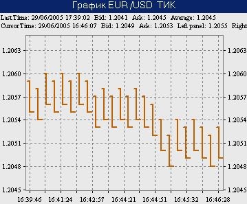 Тиковые графики для бинарных опционов и их использование