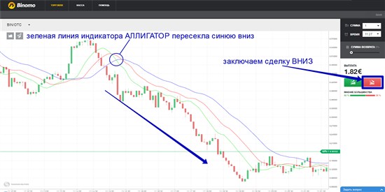 Вот таким образом применяется на терминале Биномо индикатор «Аллигатор»