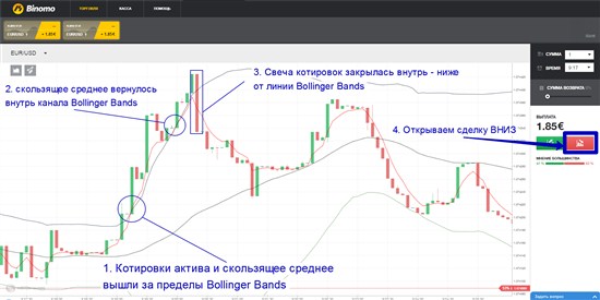 Пример комбинации между собой индикаторов «Боллинджер» и «Скользящая Средняя»