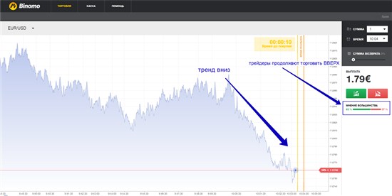 Тренд продолжает двигаться вниз, а биржевые игроки всё равно торгуют, открывая позиции Вверх