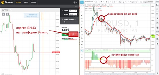 Указанные сигналы говорят о том, что на графике котировок началась фаза снижения. То есть, в таком случае необходимо заключить сделку ВНИЗ, используя соответствующую клавишу на платформе брокера Binomo: