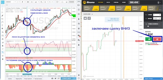 Когда эти торговые  сигналы возникли на котировочном графике, сразу заключаем торговую позицию ВВЕРХ