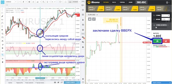 Когда эти торговые  сигналы возникли на котировочном графике, быстро заключаем торговую позицию ВНИЗ