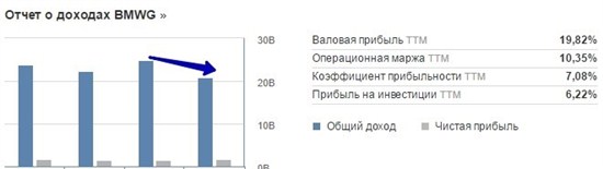 Предположим, что данные по прибыльности организации BMW указали на снижение