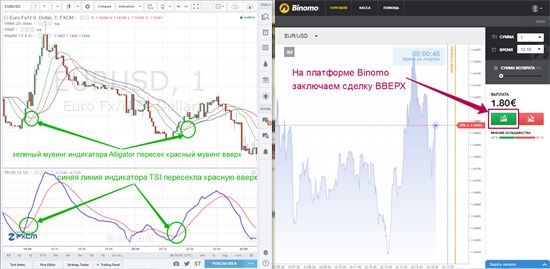 То есть, после получения двух указанных сигналов, переходим на платформу Binomo и заключаем сделку ВВЕРХ