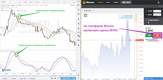 Таким образом, индикаторы нам просигнализировали о скором начале движения вниз, поэтому, переходим на платформу Binomo и заключаем сделку ВНИЗ