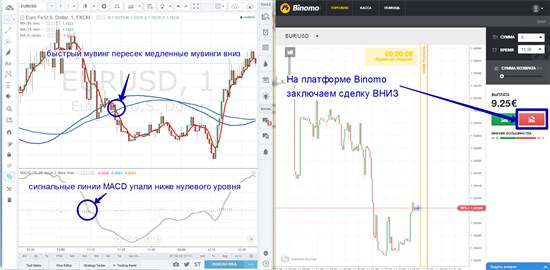 Перейдите на площадку Binomo  при получении такой сигнальной комбинации и откройте лот ВНИЗ