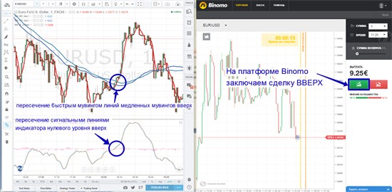 Перейдите на площадку Binomo  при получении такой сигнальной комбинации и откройте лот ВВЕРХ